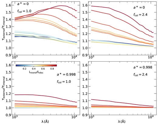 Ratio of the time lag assuming external power of the X-ray source over time lag assuming an X-ray source powered by the accretion flow as a function of wavelength for a* = 0 and 0.998 (top and bottom panels, respectively) and fcol = 1 and 2.4 (left and right panels, respectively). The colour codes correspond to the values of |Ltransf/Ldisc|.