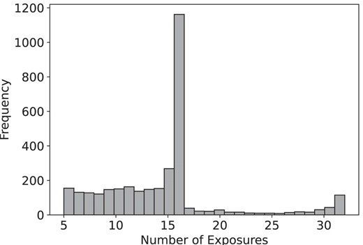 Histogram of the number of available MUSE observations per star. The vast majority of stars in NGC 1850 were observed 16 times (i.e. the number of MUSE epochs), meaning that one spectrum per epoch was extracted for each of them.