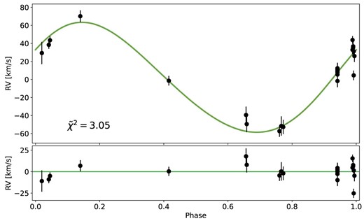 Left: Phase-folded radial velocity curve (black data points) of star #47 in the NGC 1850 sample, by assuming an orbital period P = 508.4 d. The green curve is the median orbital solution determined by the joker for this star when considering only samples with period P < 600 d. Bottom: Residuals of the comparison between the data and the best-fitting orbital solution, where the reduced χ2 of the fit is also shown. The combination of orbital properties (P, e, K) suggests a mass function for #47 and for this cluster of solutions of f(M) = 10.53 M⊙.