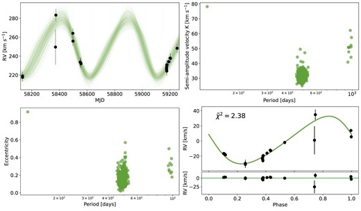 As in Fig. 16 but for star #157. The best-fitting orbital period in this case is P = 491.0 d.