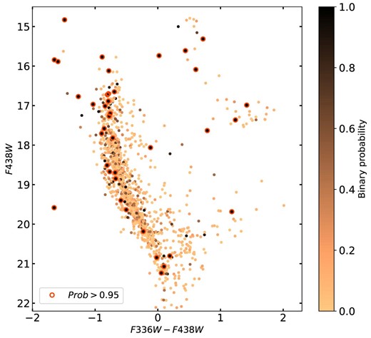 (F438W, F336W-F438W) CMD of NGC 1850. Each coloured point represents a star with HST photometry, for which we have spectroscopic information from MUSE. The colours, from black to light orange refer to their probability of being radial velocity variables, thus being part of a binary system. The red open circles identify the stars in the sample with a probability p > 95 per cent to orbit around a companion.