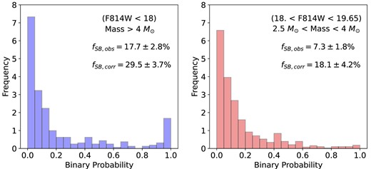 Histograms of the binary probability for stars in two different mass regimes in the NGC 1850 clean sample: Left panel: Stars with high masses (M>4 M⊙, corresponding to F814W magnitudes < 18). Right panel: Stars with intermediate masses (2.5 < M < 4 M⊙, corresponding to 18 < F814W < 19.65 mag). As indicated in the plots, the binary fraction is very different in the two regimes, with the high-mass end featuring significantly more binaries. This is also observed when the bias-corrected binary fractions are measured (also labeled in the plots).