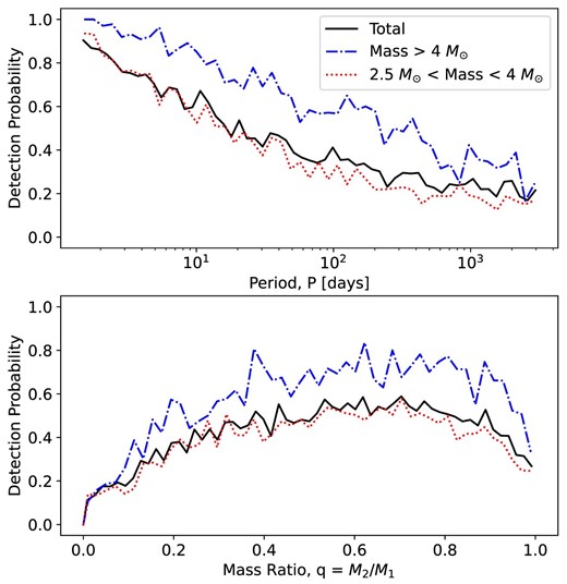 Binary detection probability simulations based on the observational setup of our survey. Top panel: Detection probability as a function of the orbital period P (computed assuming a flat mass-ratio distribution) for the total number of stars (in black) and for two different mass regimes: stars with primary mass M1 > 4 M⊙ in blue and stars with intermediate masses (2.5 <M1 < 4 M⊙) in red. Bottom panel: Detection probability as a function of mass ratio q (computed assuming a flat $\rm log P$ distribution) shown as a black curve. The blue and red curves define the two mass regimes mentioned above. The simulations take into account all possible biases that reduce or alter our sensitivity in detecting binaries. Binaries with long orbital periods are the most difficult to detect, as are binaries of near-equal mass. More details can be found in the text. The binary detection probability is significantly higher for high-mass stars, due to their brightness. The uncertainties on the radial velocity measurements are small for such stars, as their spectra are among those with the highest S/N. This increases our efficiency in detecting radial velocity variations.