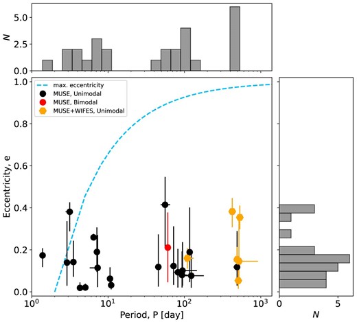Eccentricity–period plot of the well constrained binaries in NGC 1850. Binaries with unimodal and bimodal solutions in the posterior period sampling are shown as black and red dots, respectively. Those are derived using only MUSE measurements. Stars with unimodal solutions obtained with MUSE+WiFeS data are instead presented as orange pentagons. The period distribution of the 27 binaries is shown in grey in logarithmic scale and spans the range between 1 and 500 d with multiple peaks. The eccentricity distribution, on the other hand, varies only from 0 to 0.4, with a peak around 0.1/0.15, i.e. prefers low eccentricity orbits. The dashed cyan line defines the parameter space in which binaries with eccentric orbits should be located. Binaries with P < 2 d are expected to have circular or close to circular orbits. All constrained binaries in NGC 1850 appear to follow this trend nicely, except one.