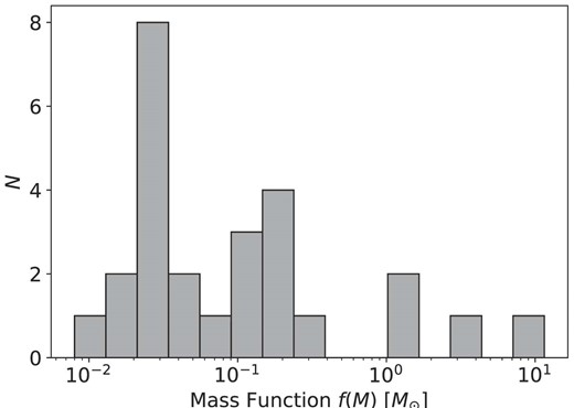 Mass function f(M) distribution of the 27 well constrained binaries in NGC 1850. Most of the binaries are characterized by $f(M)\ll 1\, \mathrm{M}_\odot$ but a tail at values above 1.25 M⊙ is observed.