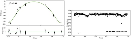 Left: Phase-folded radial velocity curve of star #191, as derived from MUSE radial velocity measurements, using a period P = 6.46 d. This system has been also detected by OGLE-IV, classified as eclipsing binary and named OGLE-LMC-ECL-08469. Right: The I band light curve of the system is shown, phase-folded by using the orbital period measured spectroscopically. Two eclipses are clearly observed: a primary eclipse, which occurs when the brighter star is eclipsed by the fainter star and a secondary eclipse, which instead occurs when the fainter star is eclipsed by the brighter star.
