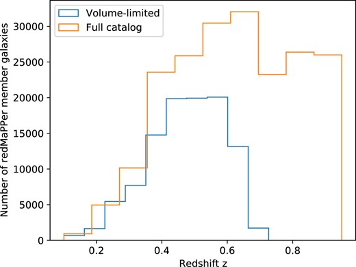 The redshift distribution of redMaPPer cluster members used in this work.