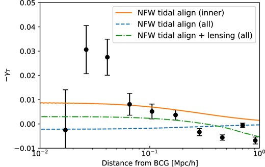 The measured γT signal, corrected for the impact of intracluster light on the ellipticity measurements, in bins of absolute separation. This is compared to the NFW tidal alignment model prediction with AIA = 0.15 (orange, solid) and AIA = −0.037 (blue, dashed), as well as model (green, dash–dot) with both NFW tidal alignment with AIA = 0.06 and lensing contamination, as described in the text.
