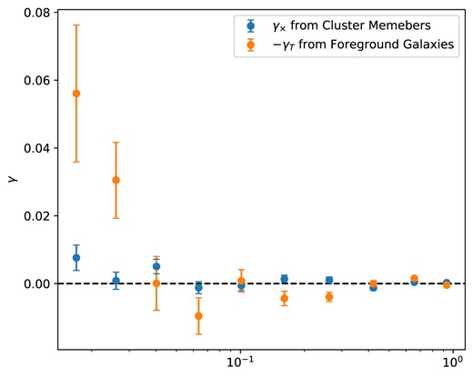 Tests of potential systematic contributions to the measured γT in Fig. 9. The orange dots are the cross-component γ× using cluster members. The blue dots are the γT signal measured using foreground galaxies around cluster centres. The cross-component should be consistent with zero at the statistical precision of this measurement, and we find that it is. Similarly, since the foreground galaxies are physically disassociated with the local tidal field of the clusters and do not experience lensing due to the clusters, there should also be no physical signal here. We do find evidence of correlation within ∼0.05Rλ, which is most likely due to intracluster light near the centre of the cluster biasing the shape measurement of overlapping galaxies on the sky.