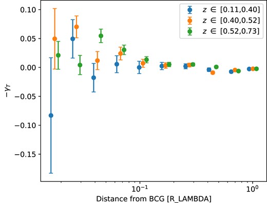 The measured mean radial alignment of satellite galaxies measured for clusters split into three bins of redshift.