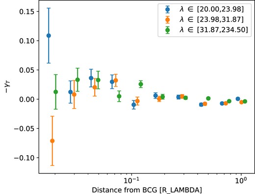 The measured mean radial alignment of satellite galaxies measured for clusters split into three bins of cluster richness.