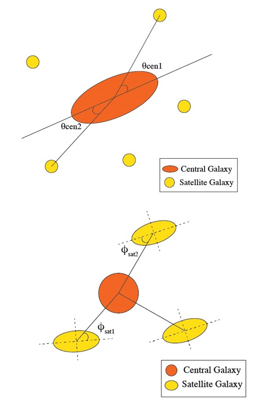 Top: measured quantities relevant to the orientation of the central galaxy within the dark matter halo of the cluster. Δη is the position angle difference between the central galaxy and the cluster halo. θcen is the alignment angle of the line connecting the central galaxy and each satellite galaxy relative to the central galaxy position angle. Bottom: measured quantities relevant to the orientation of the satellite galaxies within the dark matter halo of the cluster. ϕsat is the alignment angle of the line connecting the central galaxy and each satellite galaxy relative to the satellite galaxy position angle.