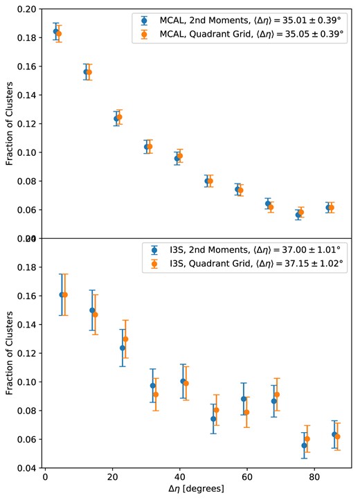 The position angle differences (Δη) between the brightest central galaxy major axis and that of the satellite galaxy distribution for the DES Y1 galaxy clusters, as measured by the two methods described in Section 3.1. Top: the distribution with cluster position angle inferred from the metacalibration (MCAL) shape catalogue. Bottom: the distribution with cluster position angle inferred from the im3shape (I3S) catalogues. The results are generally consistent with each other.