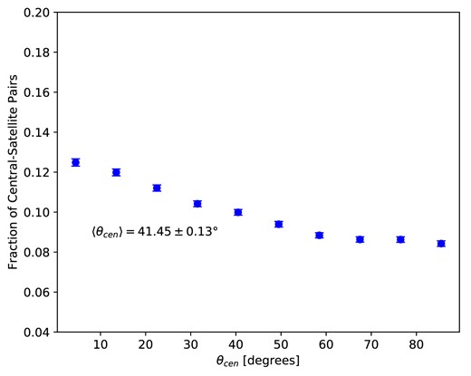 The distribution of the alignment of satellite galaxy positions relative to the position angle of the central galaxy of the cluster (θcen). There is a slight preference for satellite galaxies to be aligned closer to the major axis of the central galaxy.