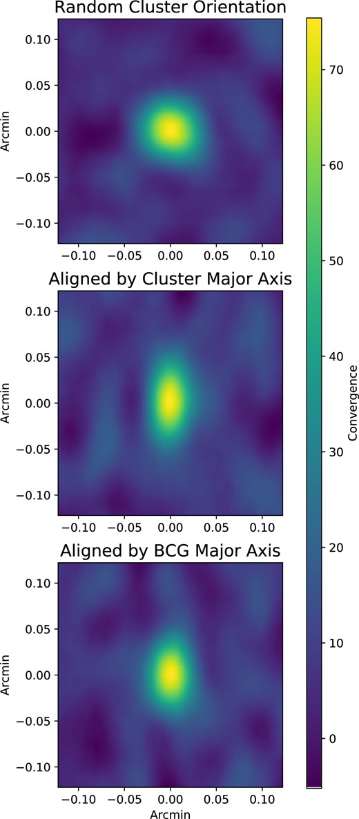 The stacked convergence map is centred on the positions of clusters. Top: the stacked convergence for clusters with their original orientation in the sky. The measured ellipticity of the mass is consistent with stacked random orientations. Centre: the stacked convergence for clusters rotated with the position angle inferred from the satellite galaxy distribution oriented vertically. The measured ellipticity of the mass is e = 0.35. Bottom: the stacked convergence for clusters rotated with the position angle inferred from the central galaxy's major axis. The measured ellipticity of the mass is e = 0.20.