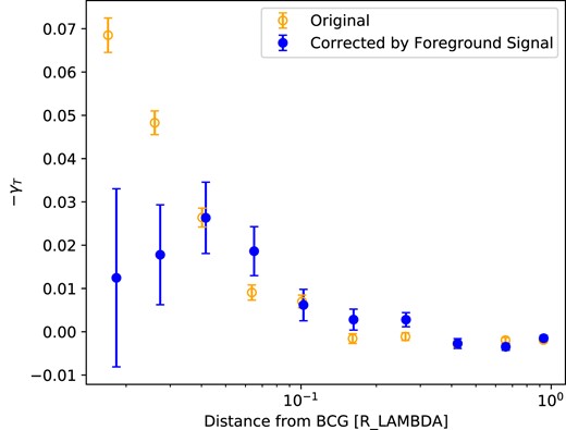 The two-point correlation function γT, measuring the mean tangential shape as a function of relative satellite distance from the centre of the cluster (negative values indicate radial alignment). The open points are measurements without subtracting the foreground radial alignment signal that we identify as being due to intracluster light impacting the ellipticity measurements of galaxies projected near the centre of the cluster. and the solid points are the measurements after subtracting this systematic signal. Within ∼0.1 Rλ, there is a significant radial intrinsic alignment signal. The intrinsic alignment signal is consistent with zero on scales larger than ∼0.1 Rλ.