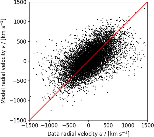 A comparison of the radial velocities u of 104 dark matter particles within a $1 \, \mathrm{ h}^{-3}$ Gpc3 simulation box, and the model values v at these positions applying linear-theory reconstruction to the density field in the box. The diagonal solid line indicates v = u, about which the values show a significant scatter.