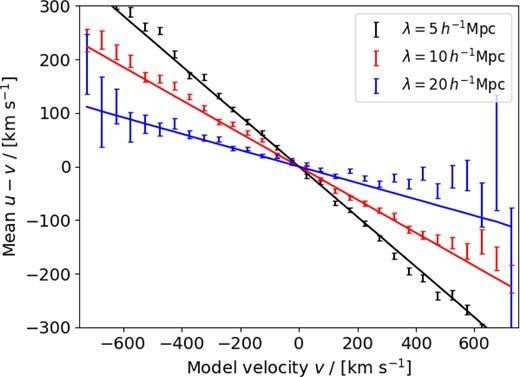 The mean difference between the radial velocity component of particles measured in the simulation and their value predicted by linear-theory reconstruction, binned as a function of model velocity. Results are shown for three different smoothing scales $\lambda = (5, 10, 20) \, \mathrm{ h}^{-1}$ Mpc.