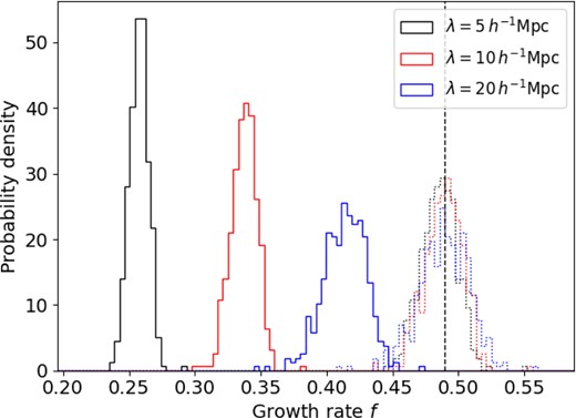 Histograms of best-fitting growth rates to the 400 lognormal realizations, using a velocity–density comparison method, where the model velocity at each point is compared with the measured velocity in the simulation. Results are shown for three different smoothing scales $\lambda = (5, 10, 20) \, \mathrm{ h}^{-1}$ Mpc. The solid histograms are constructed assuming the model velocity is equal to the reconstructed velocity, and the dotted histograms are constructed after scaling the model velocities in accordance with equation (3). The vertical black dashed line is the fiducial value of the growth rate.