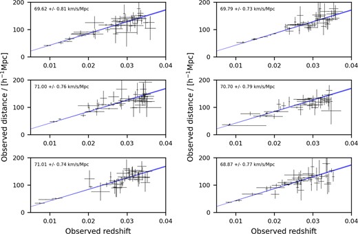 Determinations of H0 obtained from equation (11) for six lognormal realizations selected randomly from our total ensemble of 400. These measurements are made at D* = 150 h−1 Mpc using N = 50 individual objects. The black crosses represent the error in the redshift (on x-axis) and distance (on y-axis) for each of the N objects, and are centred on their measured values (z, D). The blue region represents the ‘measured’ Hubble–Lemaitre law that uses the best-fitting value of H0, and encompasses the 68 per cent confidence interval as defined by the standard deviation. The best-fitting value of H0 and the standard deviation in the measurement obtained from each mock is also given in the top-left corner of their respective panels.