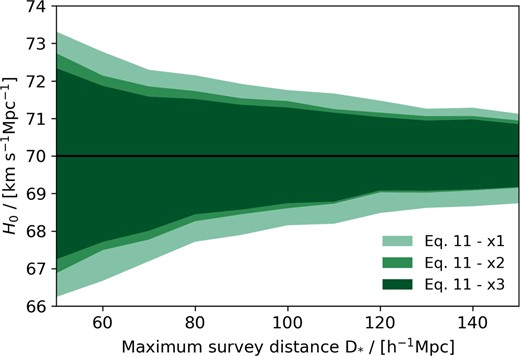 Measurements of H0 made as a function of survey distance D*, obtained by minimizing the χ2 function described by equation (11). The horizontal black line depicts the fiducial value of H0 = 70 km s−1 Mpc−1, while the coloured lines represent the mean values of H0 at each value of D* for each of the three considered model correction cases. The shaded regions depict the standard deviation across the ensemble of H0 measurements about the mean, made at each D*. The colour representing each case is given by the legend in the bottom-right corner.