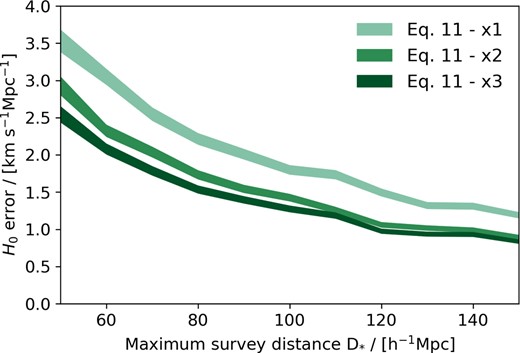 The standard deviation across the set of H0 measurements as a function of D*, the same values are also given in Fig. 7. The shaded region represents the analytical error in the error given by the formula $\delta \sigma = \sigma /\sqrt{2(N-1)}$, where N is the number of H0 measurements made in each D* bin. The colour of each region matches that in Fig. 7.