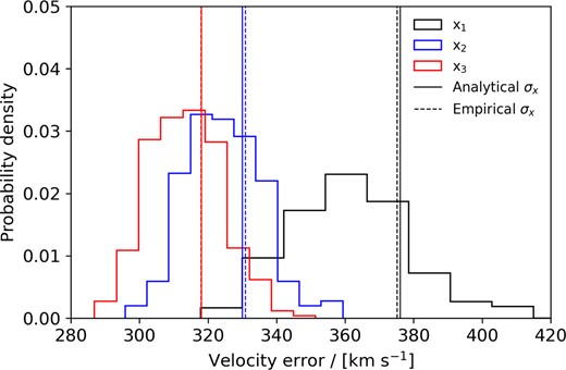 The distribution of velocity errors σx in each treatment of x discussed in Section 4, calculated for each of the 400 lognormal realizations. The case x1 is shown in black, x2 in blue, and x3 in red. The solid vertical lines represent the analytical error for each case, given in Section 5, while the dashed vertical lines represent the numerically derived error when considering every object across all 400 realizations together.