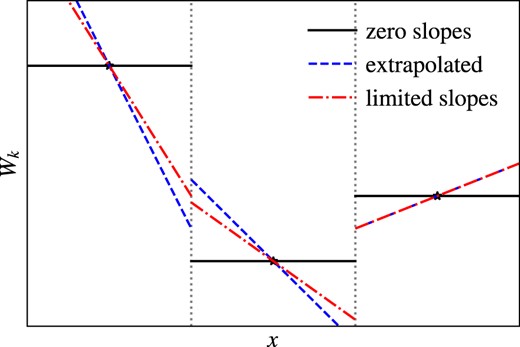 Sketch of extrapolation from central particle/cell values to face values. Using the central values corresponds to a zeroth order interpolation, leading to a first order scheme (black solid lines). It can be extended to be second order by extrapolating using a slope defined by neighbouring particles/cells (blue dashed line), which however can lead to over/undershooting at the faces (see left face) or even negative densities/pressures (see right face). This issue can be solved by limiting the slopes using different procedures (red dash–dot line). See the text for further details.