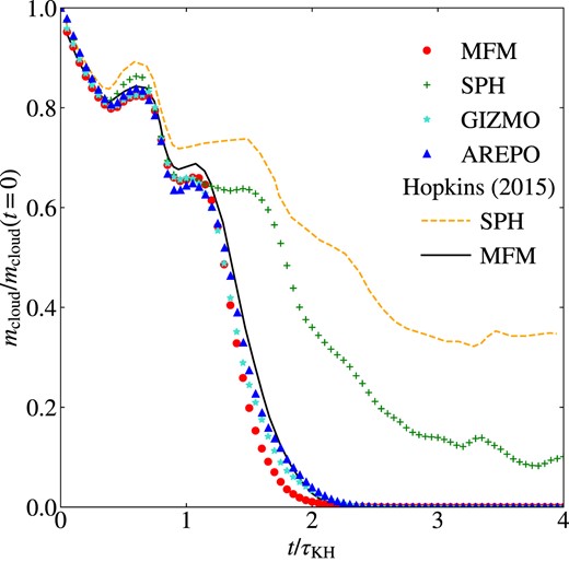 Decay of the cloud fraction surviving for the different methods. In the background, comparison lines of the results by Hopkins (2015) for MFM (black, solid) and (traditional) SPH (orange dashed) are shown. MFM and Arepo agree very well, while SPH shows less mixing.