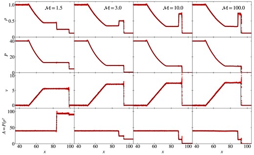 Density, pressure, velocity, and entropy profile of the shock tube at t = 2.5 calculated with our MFM implementation, comparison between different Mach numbers. MFM is able to reproduce the general structure of the shocks. Artefacts of surface tension introduced by the slope-limiter are visible at higher Mach numbers. The scatter is a result of the choice of ICs.