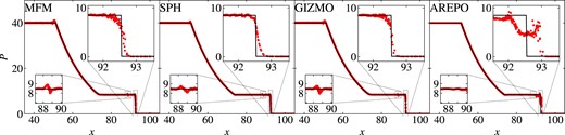 Pressure profile of the $\mathcal {M}=10$ shock tube at t = 2.5, comparison between different hydro-methods. The different codes show different amount of surface tension and also slight differences in the position of the shock front due to different time-stepping.