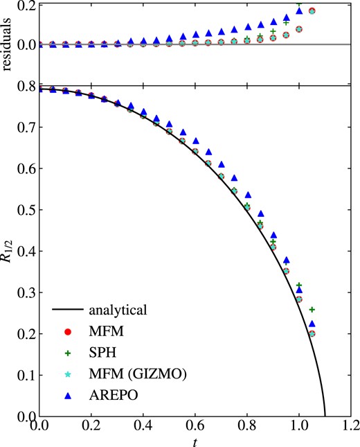 Evolution of the half-mass radius for the gravitational freefall test. All methods agree at early time, but deviate from the expected solution at later times when hydrodynamical contributions become more important.