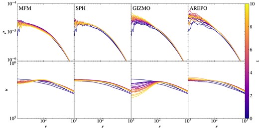 Evolution of gas density (top) and internal energy radial profiles (bottom) for the hydrostatic sphere for approximately 10 dynamical times until t = 10, coloured by the time. Calculated using different hydro-methods. MFM shows a slightly larger numerical diffusivity, but overall still preserves the density profile.