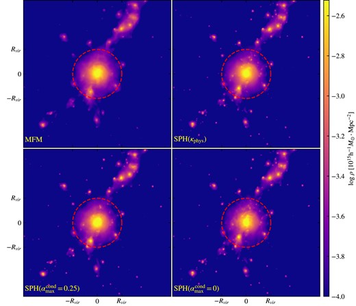 Projected surface density of the nifty cluster at z = 0, comparison between MFM and SPH with usual amount ($\alpha _{\max }^{\text{cond}}=0.25$), physical (κphys), corresponding to an intermediate amount, and without artificial conductivity $\alpha _{\max }^{\text{cond}}=0$. The overall structure is very similar. Small sub-structures, however, appear less compact for MFM.