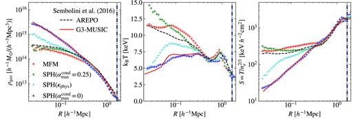 Gas density (left), temperature (middle), and entropy (right) radial profiles of the nifty cluster at z = 0, comparison between different hydro-methods, including our MFM implementation (red plus), SPH in OpenGadget with usual (green), physical, corresponding to an intermediate value, (turquoise), and without artificial conductivity (blue). As a comparison, the Arepo (black dashed) and G3-MUSIC (traditional) SPH line (red solid) from Sembolini et al. (2016) are shown. The vertical line marks R200. Our modern SPH run with sufficiently high artificial conductivity, as well as Arepo and MFM produce higher entropy cores with lower less peaked density, while the central entropy is much lower for SPH with lower artificial conductivity.