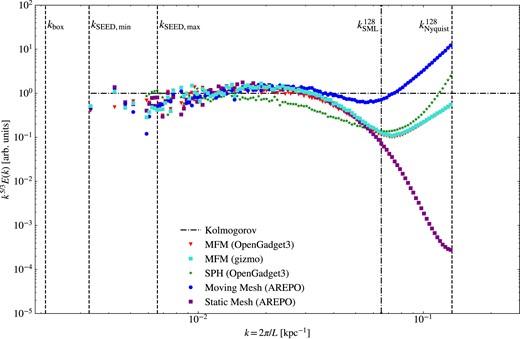Normalized turbulent velocity power spectrum for different methods at Xi = 0.3 and resolution 1283. All methods agree at large scales, but show a lack in energy at intermediate to small scales compared to the expected Kolmogorov-slope P ∼ k−5/3. Overall, all methods work very well reproducing the expected spectrum.