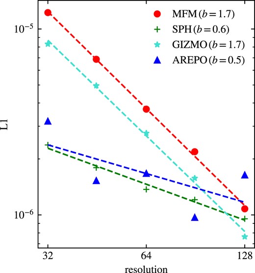 L1 norm for the soundwave at different resolutions. The order of convergence b is obtained from a fit. While MFM in both implementations shows between first and second order convergence, SPH and the moving mesh have a convergence even below first order.