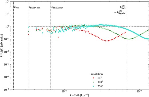 Normalized turbulent velocity power spectrum for MFM with different resolutions at Xi = 0.3. MFM converges fast with resolution towards the expected Kolmogorov-slope P ∼ k−5/3.
