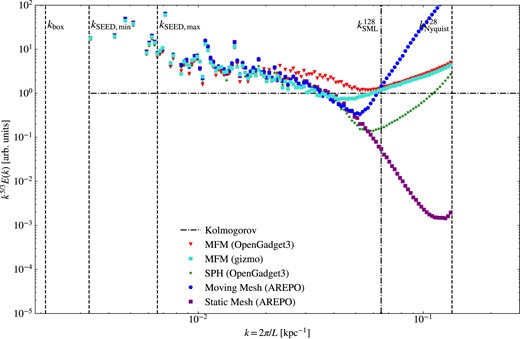 Normalized turbulent velocity power spectrum for different methods at Xi = 0.01 and resolution 1283. At such low initial turbulent energy fraction, differences between the methods become more visible, where MFM works best overall reproducing the expected spectrum.