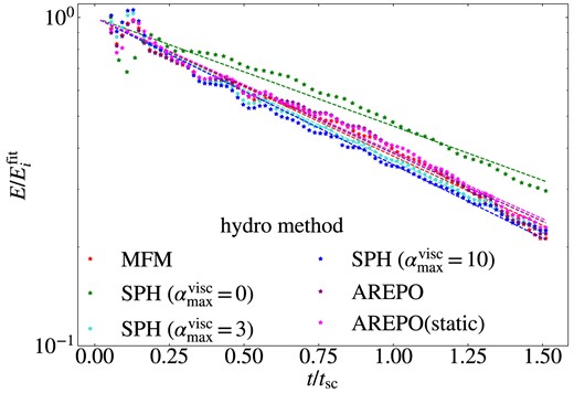 Decay time of turbulent energy for different methods at Xi = 0.3. For SPH, the viscosity is varied between $\alpha _{\max }^{\text{visc}}=10$ and $\alpha _{\max }^{\text{visc}}=0$, where $\alpha _{\max }^{\text{visc}}=3$ is the value typically used (notation following Beck et al. 2016a). Arepo has the highest decay time corresponding to the lowest numerical dissipation, while MFM and SPH at typical value of viscosity are on a similar order with a decay time of a few dynamical time-scales.