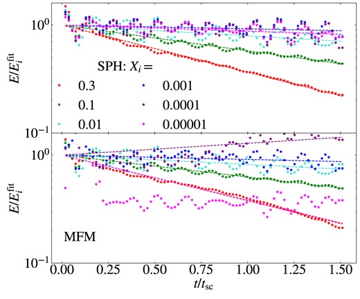 As Fig. 22, but for varying initial turbulent energy fractions Xi, corresponding to variations in the turbulent Mach number. The decay is consistent for all Xi for SPH, and down to Xi = 0.003 for MFM, when numerical artefacts lead to an unphysical increase in energy.