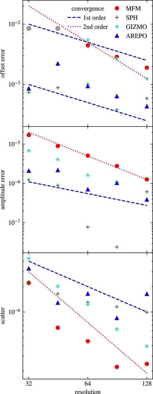 Offset-, amplitude- and scatter-errors of the density of a soundwave at $t=\frac{2}{c_s}$ calculated with MFM and SPH in OpenGadget3, MFM in gizmo and a moving mesh in Arepo at different resolutions. The scatter converges second order for all methods, while other errors show different convergence behaviour. MFM shows between first and second order convergence for all error-components.