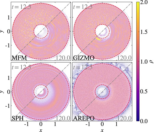 Evolution of the Kepler disc using different hydro-methods. Surface density at two times per method: t = 12.5 (upper left) and t = 120 (lower right). In general, all methods are able to evolve a stable disc. Initial perturbation introduced by the ICs, however, evolve differently for the different methods.