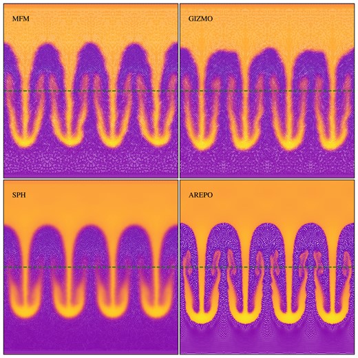 Rayleigh–Taylor instability at time t = 3.6. Comparison between the different hydro-methods. Vertical line marks the initial position of the phase boundary. Differences are mainly the presence or absence of secondary instabilities.