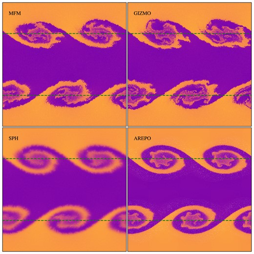 Build-up of a 2D Kelvin–Helmholtz instability at t = 2.5 comparing different methods. Horizontal dashed lines mark the initial position of the phase boundary. All methods produce the roll, but with differences in their inner structure.
