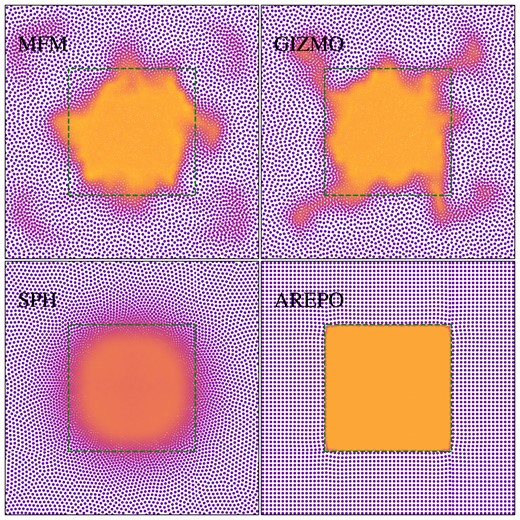 Density of the hydrostatic square evolved until t = 10 using different methods. The initial location of the high density ‘square’ region is overplotted as contour. Only Arepo is able to keep the initial square shape, while other methods lead to deformation of the square.
