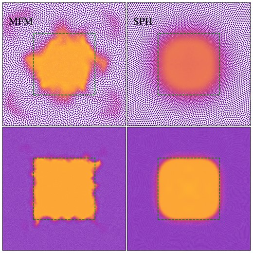Hydrostatic square at t = 10. Comparison of MFM and SPH at two different resolutions, Top: 7168 particles, Bottom: 114 688 particles (increase in resolution by factor 4. Both, MFM and SPH, show convergence of the shape of the square.