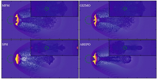 Blob at t = τKH and t = 4τKH as small insertion comparing different hydro-methods. At the earlier time, SPH leads to much less deformation due to less instabilities building up, while MFM in both implementations as well as Arepo agree qualitatively. At late time, MFM and Arepo are fully mixed, while SPH still has some structure remaining.