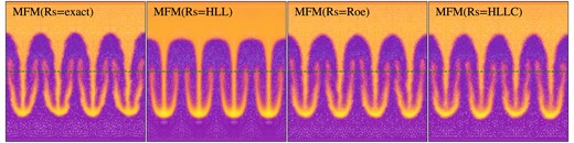 Rayleight–Taylor instability at time t = 3.6, evolved using different Riemann solvers. Secondary instabilities are more or less pronounced, depending on the solver used.