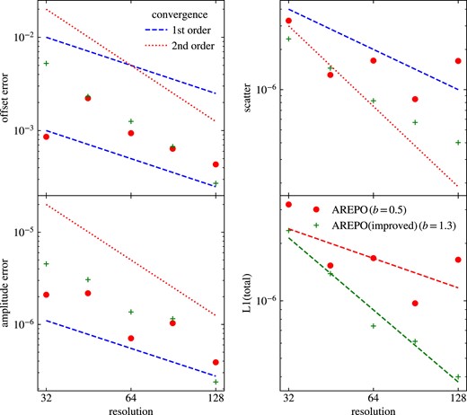 Offset-, amplitude-, scatter and total L1-errors of the density of a soundwave at $t=\frac{2}{c_s}$. Applying the changes described in the text reduces especially the scatter error, thus increasing the order of convergence and making also the determination of the other components more reliable. Thus, also the overall order of convergence increases.